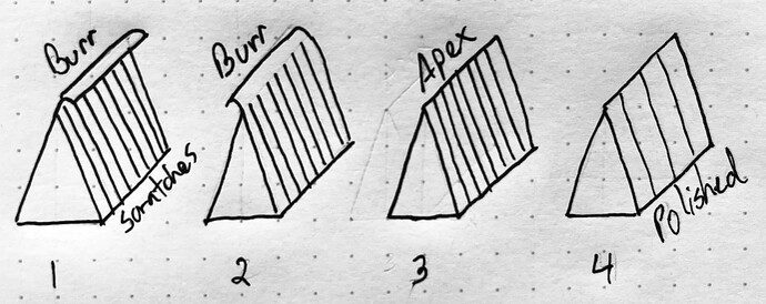diagram of goals for apexing and stropping